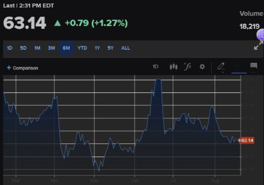 서부텍사스산원유 가격 추이 (그래픽=CNBC)