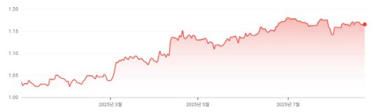 올해 유로·달러 환율 추이 (자료=구글)