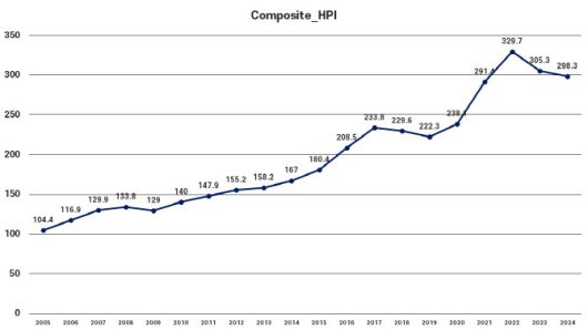 캐나다 주택종합지수(HPI) (그래픽=도시와경제)