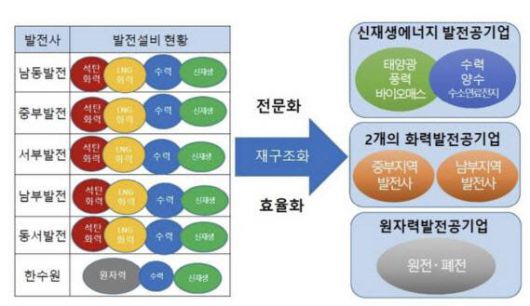 21대 국회에서 김정호 더불어민주당 의원은 5개 발전사를 2개로 통폐합 하는 내용 등이 담긴 발전사 구조개편 방안을 제안했다. (자료=김정호 의원실)