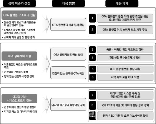 온라인 여행사(OTA) 관련 정책 이슈와 대응 과제 (사진=한국문화관광연구원 ‘최근 OTA(온라인 여행사) 시장 동향 분석 및 정책과제’)