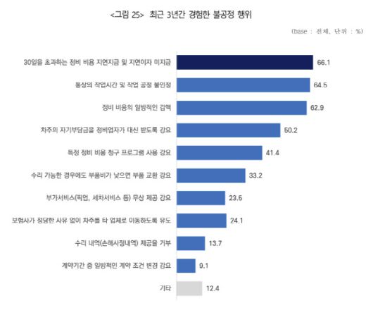 중소기업중앙회가 자동차 정비업체 307개사를 대상으로 실시한 ‘자동차 정비업계-보험사 간 거래현황 실태조사’ 결과 중 자동차 정비업체가 최근 3년간 경험한 불공정 행위 통계.(자료=중소기업중앙회)