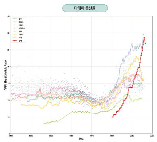 1980~2023년 주요국의 다태아 출산율. (자료=보사연 제공)