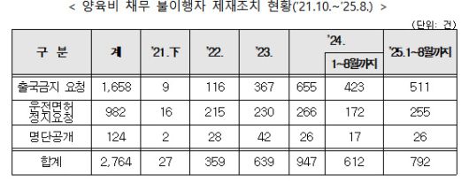 양육비 채무 불이행자 제재조치 현황. (자료=여가부 제공)