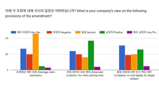 주한외국기업연합회(KOFA)가 한국에 진출한 외국인 투자기업 100개 사의 한국지사 대표 및 인사담당을 대상으로 진행한 설문조사 결과. (사진=주한외국기업연합회)