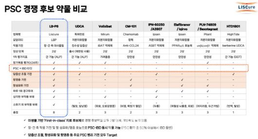 PSC 치료제의 글로벌 개발 현황 (자료=리스큐어바이오사이언시스)