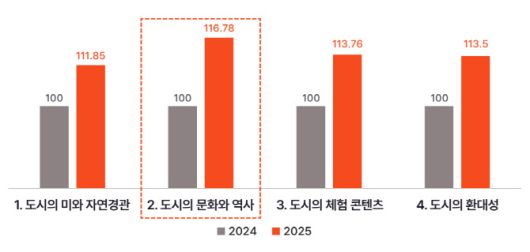 글로벌 관광도시 매력도 차원별 지수 (자료=야놀자리서치)