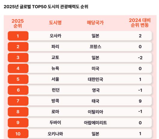 도시별 관광 매력도 순위 (자료=야놀자리서치)