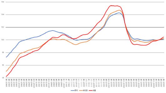 전세가격지수 연립/다세대 (그래픽=도시와경제)
