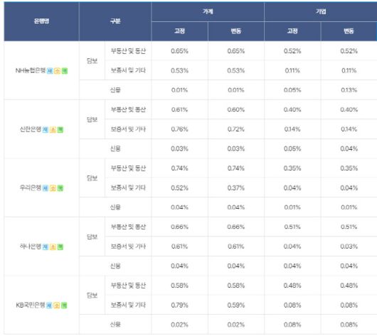 자료=은행연합회 소비자포털 공시