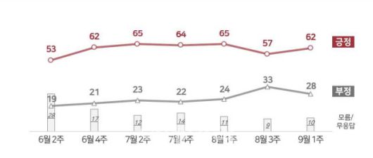 대통령 국정운영 평가(자료=NBS)
