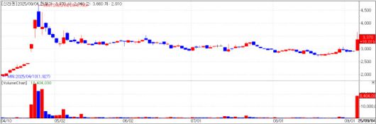 신라젠 차트(자료=KG제로인 MP닥터)