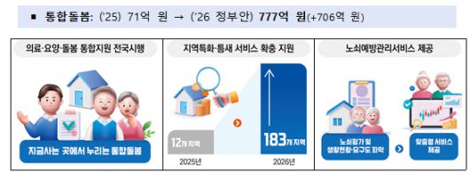 2026년도 복지부 예산안 중 통합돌봄 관련 주요 내용. (자료=복지부 제공)