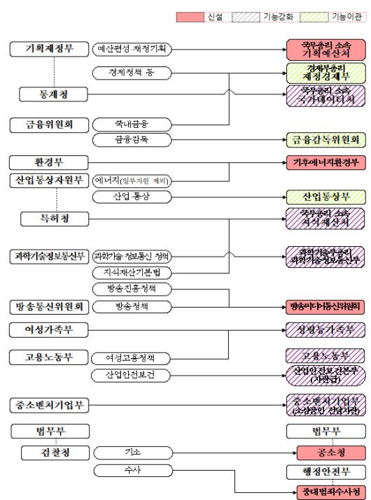 정부조직개편 개관.(자료=행정안전부)