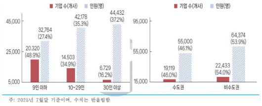내일채움공제 가입 현황(규모별)(왼쪽) 및 내일채움공제 가입 현황(지역별)(자료=중소벤처기업연구원)