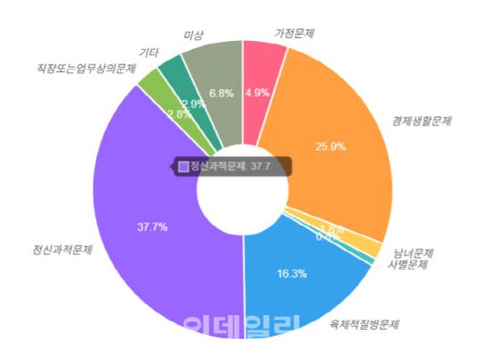 2023년 자살원인(동기)별 자살현황(그래픽=한국생명존중희망재단 제공)