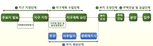 공공택지지구 사업 단계(출처: 국토교통부)