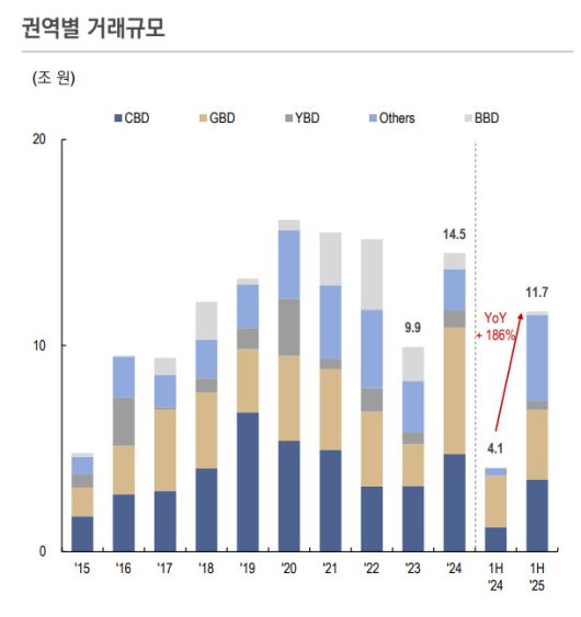(자료=코람코자산운용 리서치&전략실 ‘2025년 3분기 상업용 부동산시장 전망 보고서’)