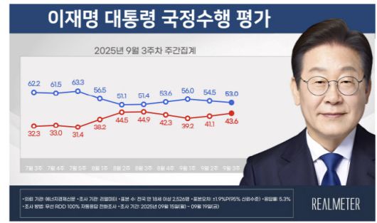 이재명 대통령 국정수행 평가(자료=리얼미터)