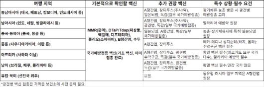 (자료=질병관리청 예방접종도우미 정리)