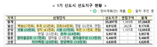 1기 신도시 선도지구 진행 현황. (사진=국토교통부)