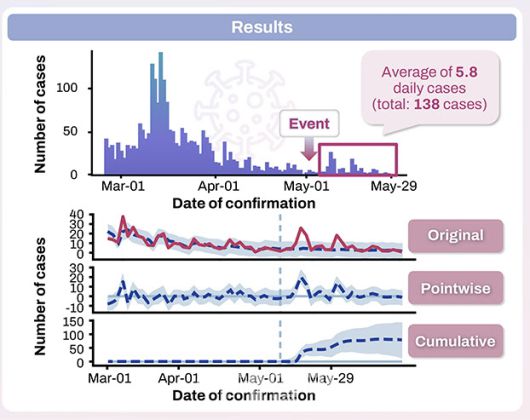 김종훈 성균관대학교 의과대학 예방의학교실 교수 ‘혼잡한 공간, 전염 위험: 2022년 대한민국 대학 구성원과 지역사회의 야외 콘서트 후 COVID-19 발생률 비교’ 연구 결과.(자료=대한의학회지)