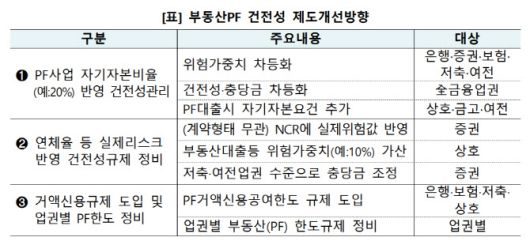 (자료=‘부동산 PF 상황 점검회의 개최’)