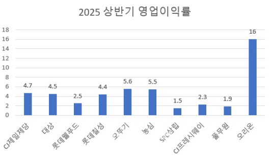 (자료=에프앤가이드) 단위=%