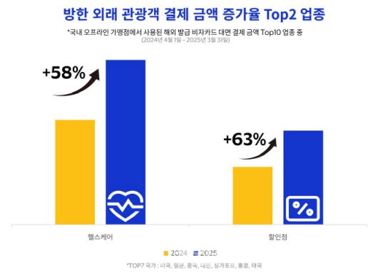 방한 외래 관광객 결제 데이터 분석