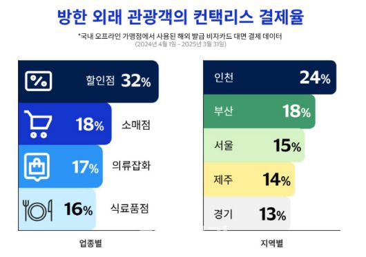 방한 외래 관광객 결제 데이터 분석