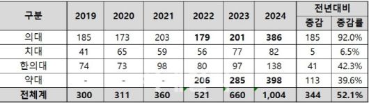 2019~2024년 의약학계열 중도탈락생 추이(단위: 명, 자료: 종로학원)