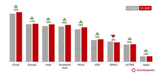 지역별 리퍼비시 스마트폰 판매량, 2024년 1분기 vs 2025년 1분기. 출처=카운터포인트리서치