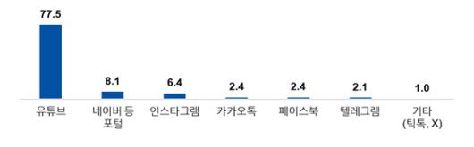 온라인 허위정보 유통 플랫폼