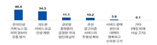 가장 시급히 개선돼야 할 플랫폼 이슈