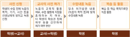 학생 개별 학습을 위한 녹음 절차(자료: 교육부 고시 해설서)