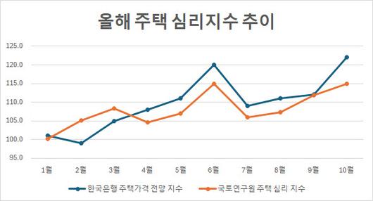 출처: 국토연구원, 한국은행