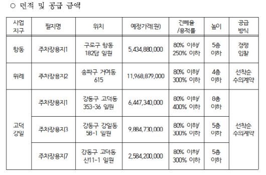 서울주택도시개발공사(SH)가 분양하는 항동위례·고덕강일지구 내 주차장용지. (표=SH 제공)