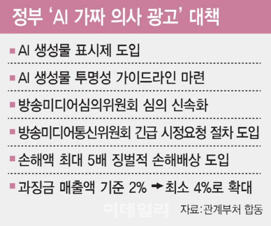 정부 ‘AI 가짜 의사 광고’ 대책(표=김일환 기자)