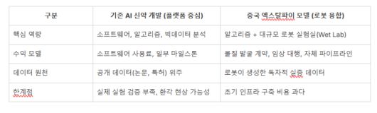 국내 AI신약개발 기업과 중국 모델 비교표 (자료=각사)