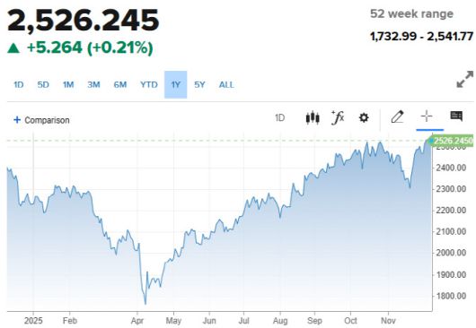 러셀2000지수 추이 (그래픽=CNBC)