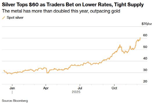 현물 은 가격 추이 (단위: 온스당 달러, 그래픽=블룸버그통신)