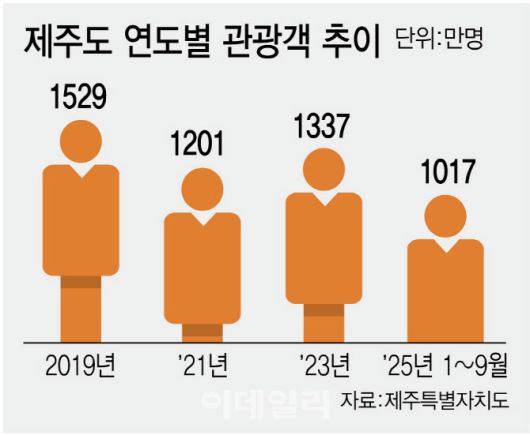 [이데일리 김정훈 기자] 제주도 연도별 관광객 추이
