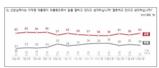 이재명 대통령에 대한 국정 운영 평가(자료=NBS)