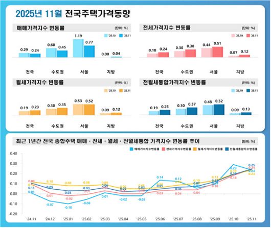 2025년 11월 전국주택가격동향. (사진=한국부동산원)