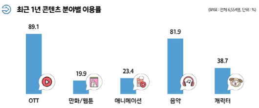 최근 1년 콘텐츠 분야별 이용률(사진=한국콘텐츠진흥원)