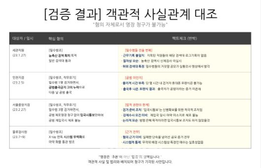 17일 동부지검 합수단이 언론에 공개한 보도자료. 백해룡 경정이 제시한 혐의 및 주장과 합수단의 수사 결과를 토대로 한 반박 내용이 담겨있다.(사진=서울동부지검 합수단 제공)
