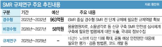 SMR 규제연구 주요 추진내용[이데일리 김정훈 기자]