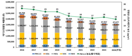 2016년~2024년 국가대기오염물질 배출량 및 농도 변화(사진= 기후부)