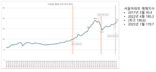 서울 아파트 매매지수.(자료=양준모 연세대 경제학과 교수)