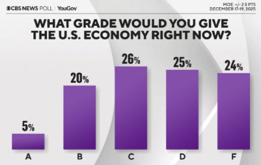 현재 미국 경제 상황에 대한 응답자들의 평가 (그래픽=CBS)